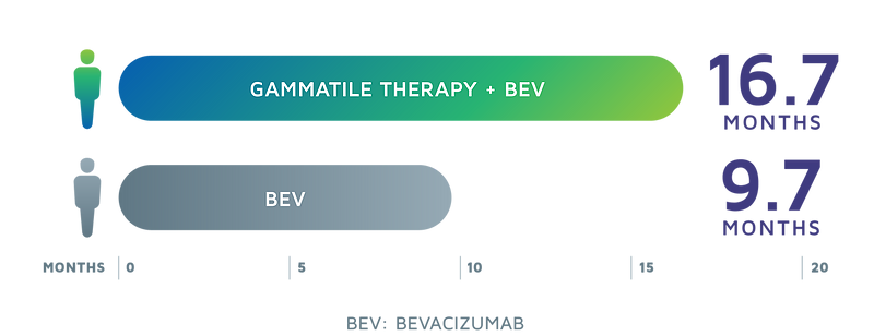 Graphic showing that Recurrent GBM Patients had a Median Overall Survival of 16.7 months with GammaTile Therapy plus BEV, versus 9.7 months with Bevacizumab alone.