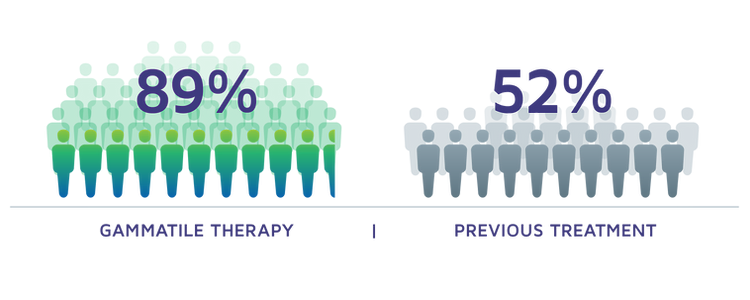 Graphic showing that 89% of Meningioma Patients with GammaTile Therapy were recurrence free at 2 years, versus 52% with previous treatment.