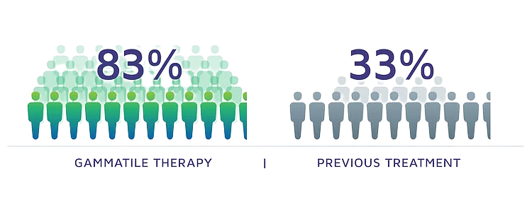 Graphic showing that 83% of Brain Metastases Patients with GammaTile Therapy were recurrence free at 1 year, versus 33% with previous treatment.